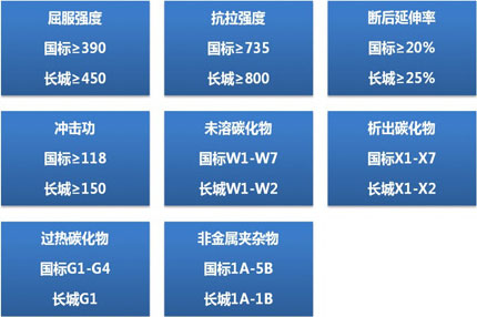 長城高錳鋼企業(yè)標準